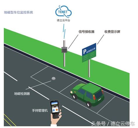 地磁停車原理|路邊地磁停車系統工作原理